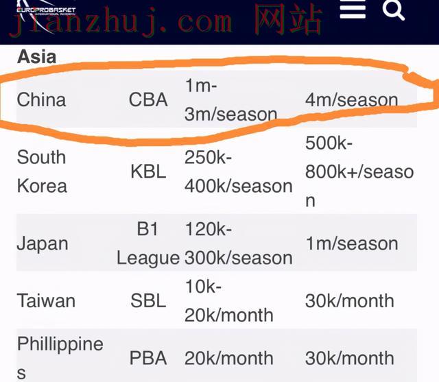 高薪职位！外籍球员为何都要来我国打篮球？CBA外籍球员平均收入世界第一